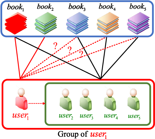 Cross-Domain Recommendation System