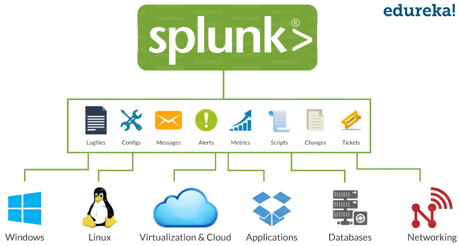 Log Analysis Using Splunk